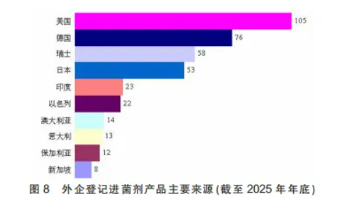 1112个产品、89家企业、14个国家—— 一组数字读懂外企在华农药登记格局