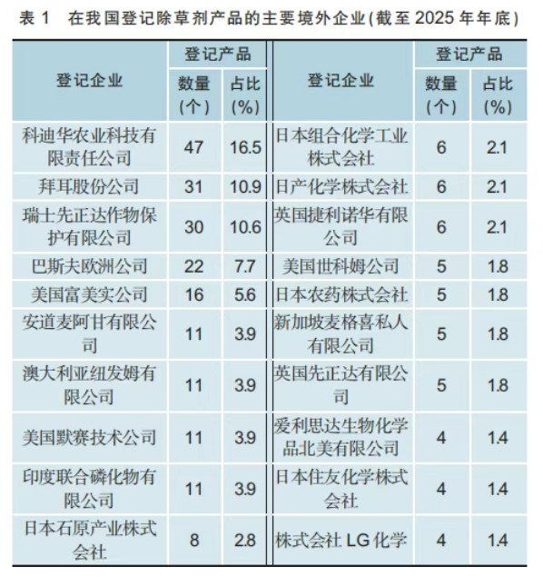 1112个产品、89家企业、14个国家—— 一组数字读懂外企在华农药登记格局
