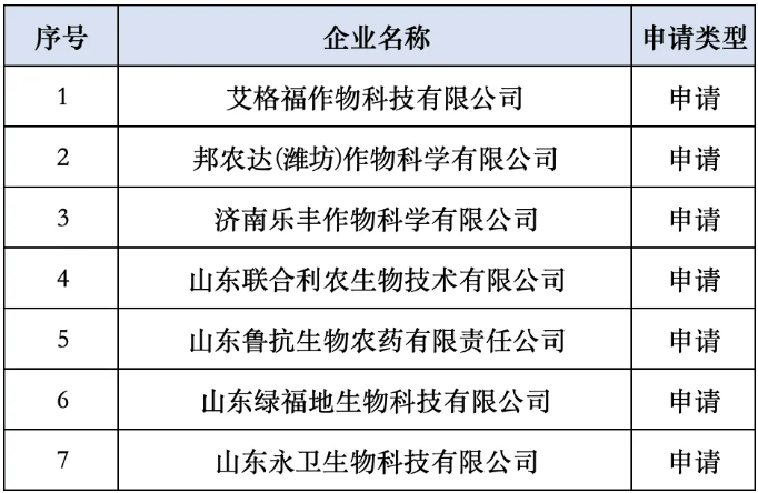 山东省2026年专精特新中小企业名单公布，涉21家农药企业