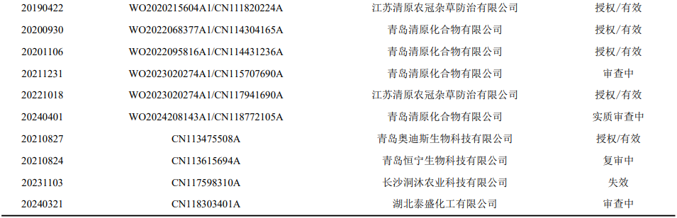 新型除草剂四氟咯草胺的专利申请:FMC筑墙、跨国公司及国内创新主体复配切入