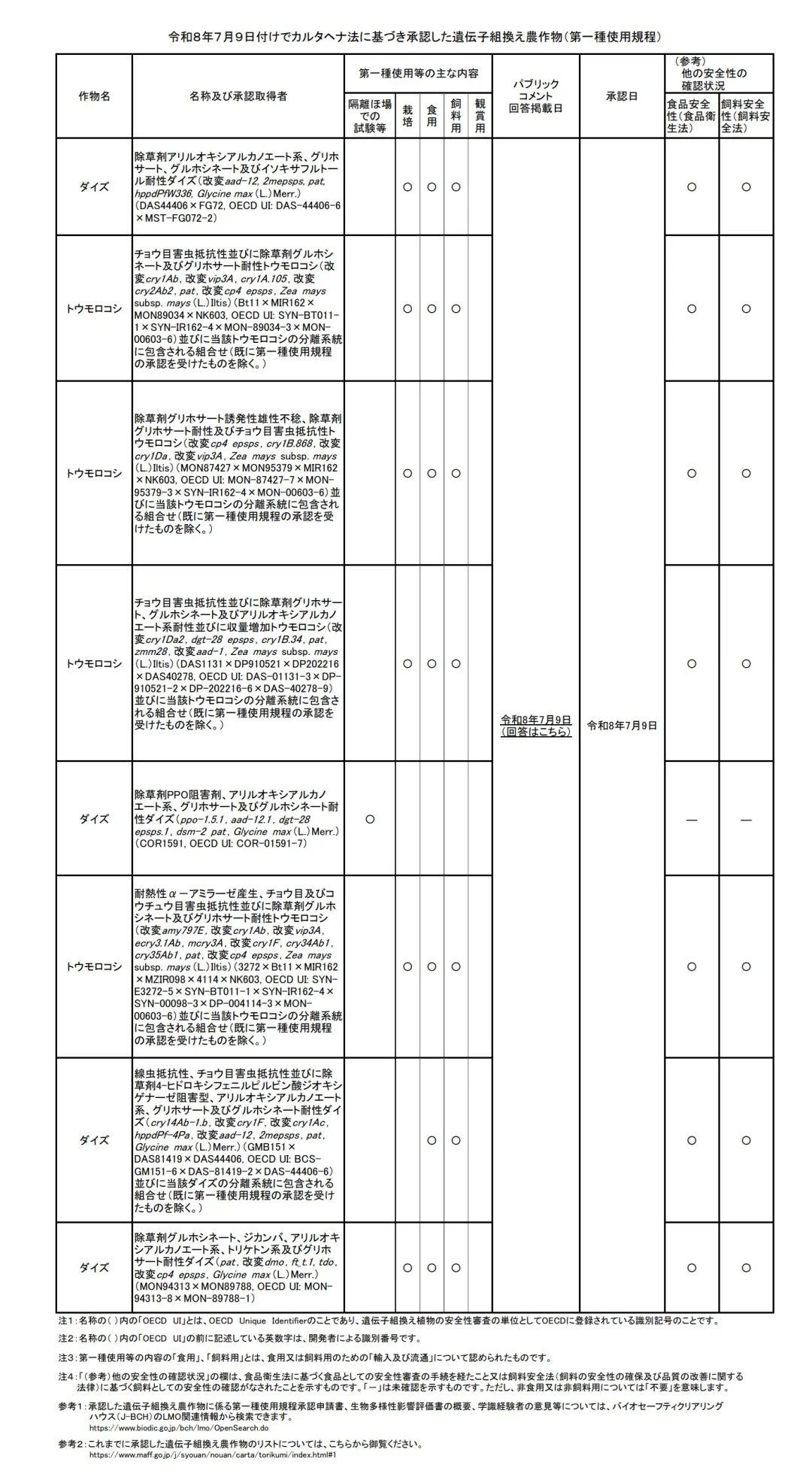 640_wx_fmt=jpeg&from=appmsg&tp=webp&wxfrom=5&wx_lazy=1.jpg 日本MAFF批准新一批转基因大豆和玉米用于食品、饲料或种植