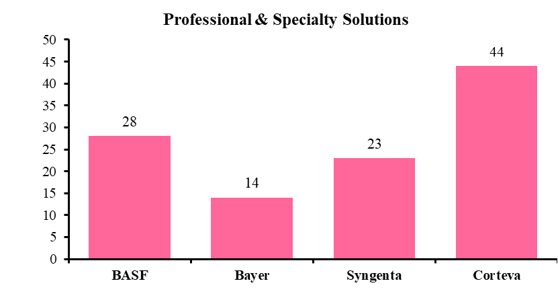 2025年四大农化公司的创新布局