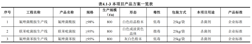 投资2.26亿元，年产2400吨氟唑菌酰胺、联苯吡菌胺和氟唑菌苯胺原药项目拟建