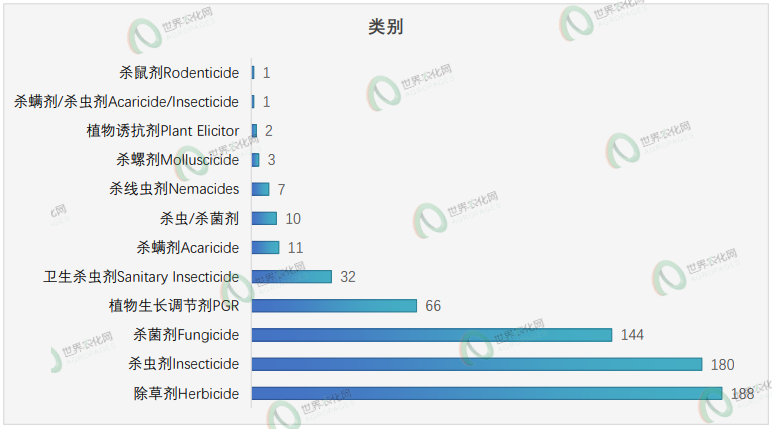 新一批农药正式登记速递丨645个产品,涉及224种成分,含环丙氟虫胺、苯嘧草唑及硫虫酰胺等新型创制农药
