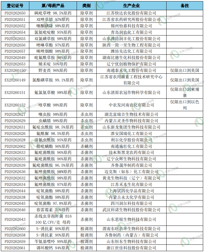 新一批农药正式登记速递丨645个产品,涉及224种成分,含环丙氟虫胺、苯嘧草唑及硫虫酰胺等新型创制农药