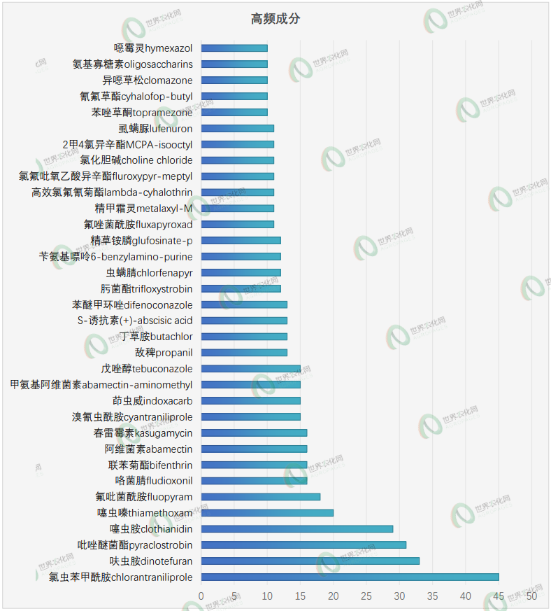 新一批农药正式登记速递丨645个产品,涉及224种成分,含环丙氟虫胺、苯嘧草唑及硫虫酰胺等新型创制农药