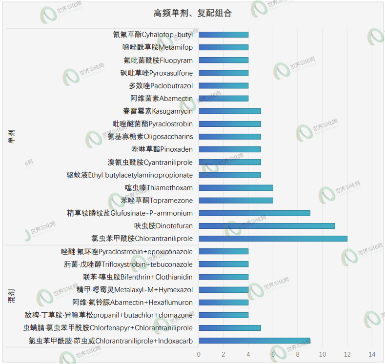 新一批农药正式登记速递丨645个产品,涉及224种成分,含环丙氟虫胺、苯嘧草唑及硫虫酰胺等新型创制农药