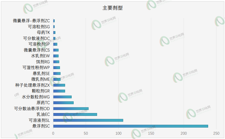 新一批农药正式登记速递丨645个产品,涉及224种成分,含环丙氟虫胺、苯嘧草唑及硫虫酰胺等新型创制农药