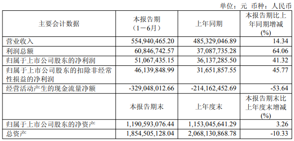 美邦股份上半年营收净利双增,持有农药登记证增至1304个