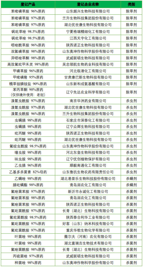 QQ20260731-153929.jpg 2026年第8批749个农药拟登记:苯丙草酮首登(EX)、山东新和成精草铵盐原药将取证、砜吡草唑扩作大豆田