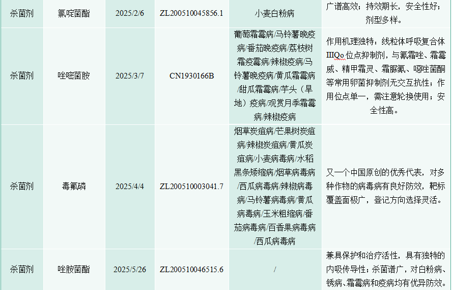 19个农药成分专利到期/即将到期,关注布局战略窗口期
