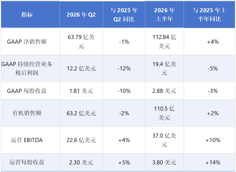 科迪华2026上半年净销售额增至112.8亿美元：种子业务增长4%、植保增长3%