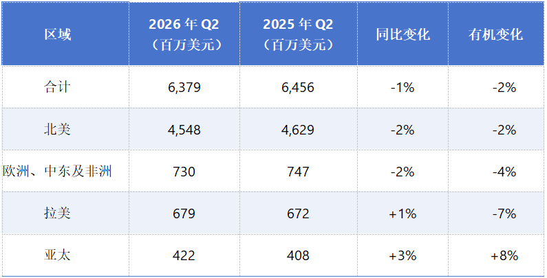 科迪华2026上半年净销售额增至112.8亿美元：种子业务增长4%、植保增长3%