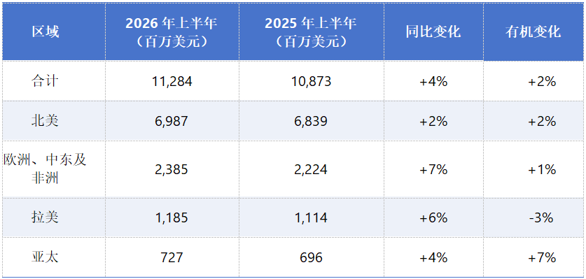 科迪华2026上半年净销售额增至112.8亿美元：种子业务增长4%、植保增长3%