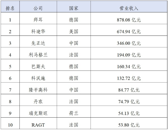 种业变局与龙头突围:从隆平高科种业聚焦战略看全球种企整合演进