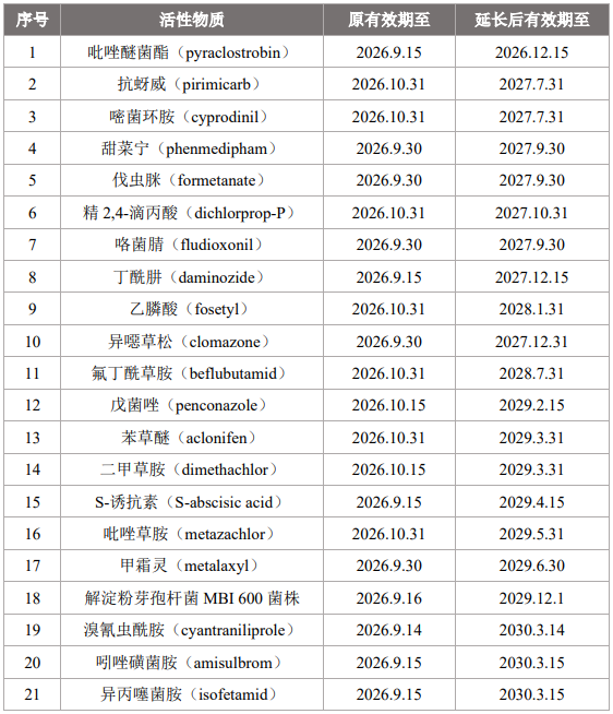 欧盟农药再评审"延期名单"再扩容21个成分:溴氰虫酰胺、吲唑磺菌胺和异丙噻菌胺延至2030年