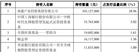 江山股份11.85亿元可转债8月5日挂牌上市,加码苯嘧草唑等产能建设