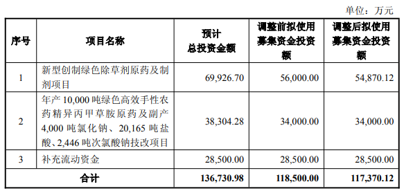 江山股份11.85亿元可转债8月5日挂牌上市,加码苯嘧草唑等产能建设