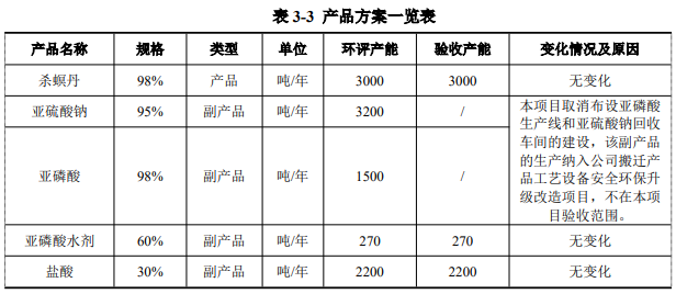 湖南昊华3000吨/年杀螟丹原药项目验收公示,总产能增至7000吨