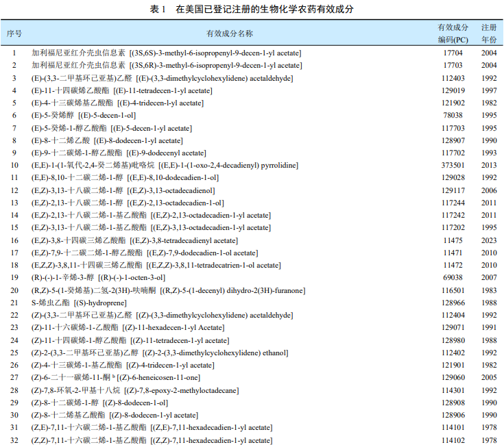 生物农药登记的″美国样本″—— 446个有效成分背后的趋势与创新