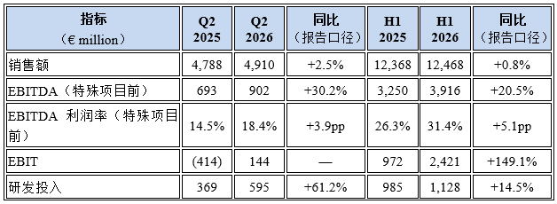 业绩拆解 | 草甘膦量价双升、大豆专利收入落地:拜耳作物科学上半年EBITDA暴涨20.5%