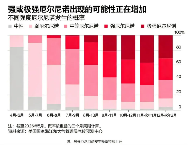 联合国粮农组织首席经济学家：″150年最强″厄尔尼诺逼近，小麦等农产品已全线涨价！