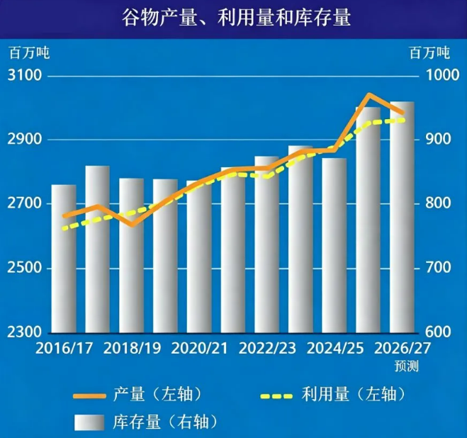 联合国粮农组织首席经济学家：″150年最强″厄尔尼诺逼近，小麦等农产品已全线涨价！