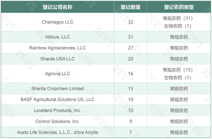 美国EPA上半年农药登记：9个新成分获批！砜吡草唑、甲磺草胺等品种活跃