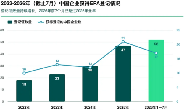 美国EPA上半年农药登记：9个新成分获批！砜吡草唑、甲磺草胺等品种活跃