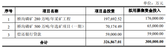 兴发集团拟定增募资30亿元，加码桥沟磷矿采选一体化布局
