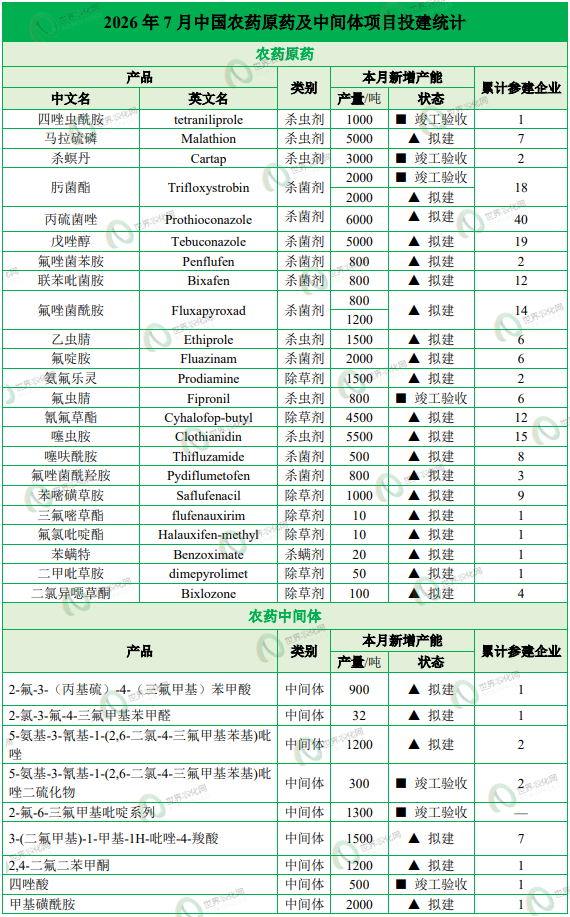 【投建看盘】2026年7月农药原药新增4.59万吨产能,氟唑菌酰羟胺本土仿制布局初现