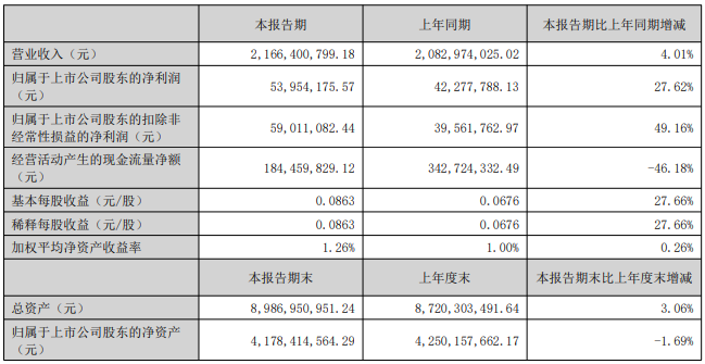 长青股份2026上半年净利润增长27.62%，出口营收占比超五成