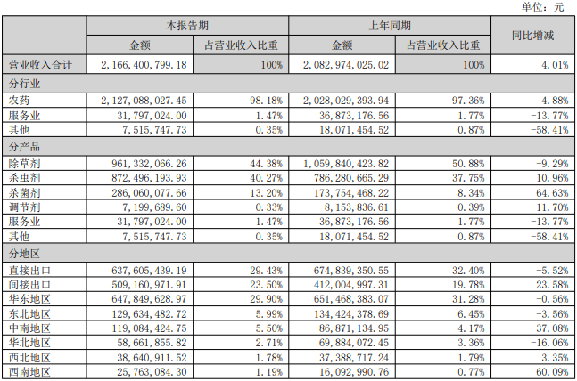 长青股份2026上半年净利润增长27.62%，出口营收占比超五成