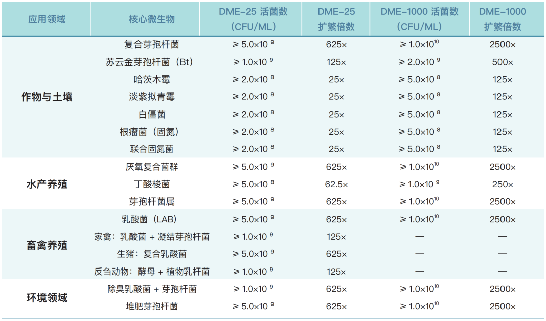 640 (6).png 菌剂货架期里大幅损耗,绿氮生物把发酵车间搬到田间地头