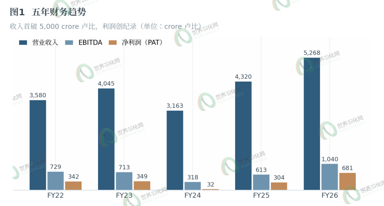 登记证即工厂：印度Sharda如何用3011张″纸″撑起526.8亿卢比生意？