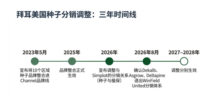 品牌撤出,性状留下:拜耳三年重整美国种子分销