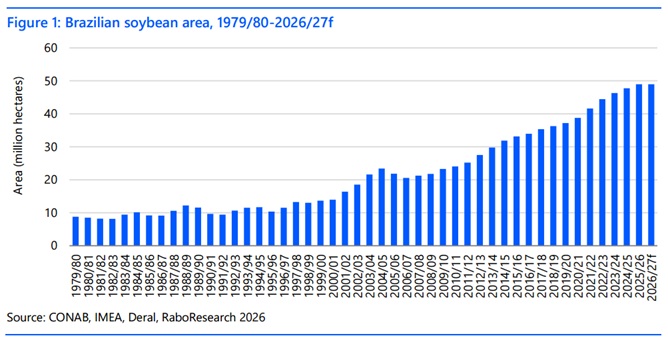 1.jpg 利润压缩叠加信贷收紧,巴西大豆种植面积预计首迎″平台期″
