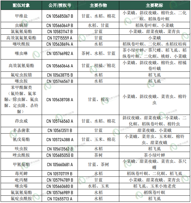 硫虫酰胺首批混剂登记落地!20余项复配专利储备进入转化收获期