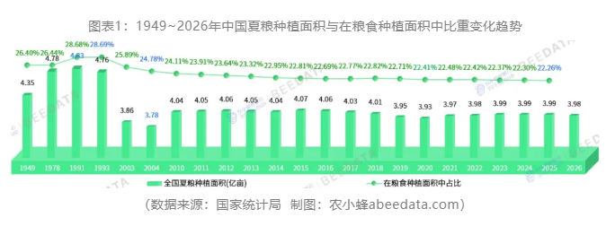中国夏粮产量首次突破1.5亿吨!河南、山东、安徽稳居前三