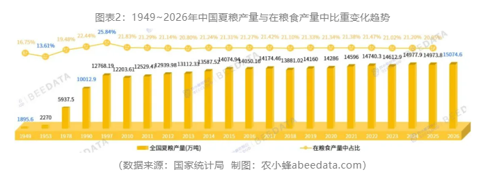 中国夏粮产量首次突破1.5亿吨!河南、山东、安徽稳居前三