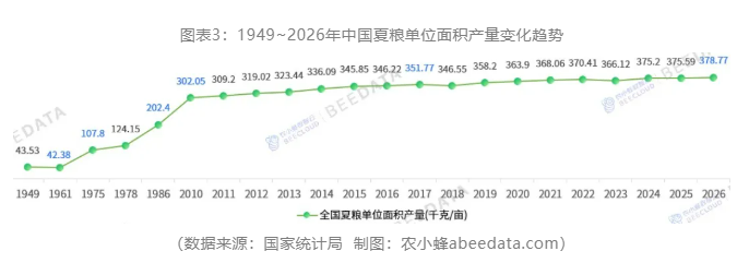 中国夏粮产量首次突破1.5亿吨!河南、山东、安徽稳居前三