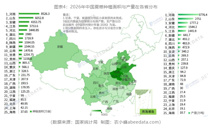 中国夏粮产量首次突破1.5亿吨!河南、山东、安徽稳居前三