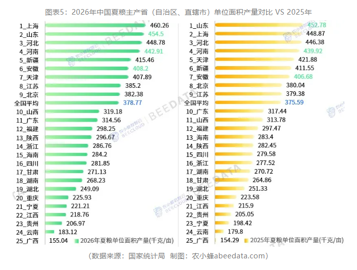 中国夏粮产量首次突破1.5亿吨!河南、山东、安徽稳居前三