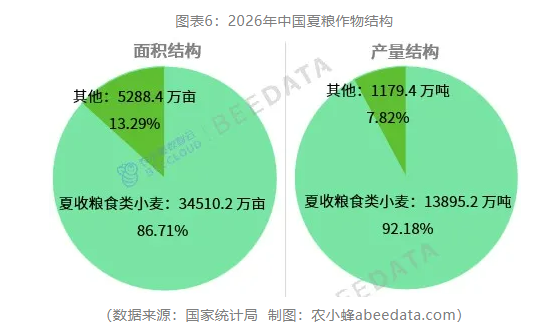中国夏粮产量首次突破1.5亿吨!河南、山东、安徽稳居前三