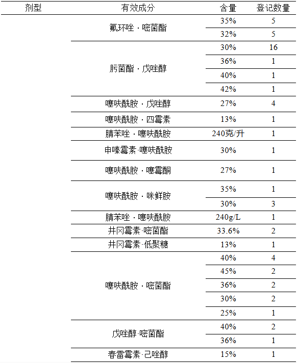 水稻纹枯病农药登记超1300个!肟菌酯·戊唑醇、含噻呋酰胺的复配产品是市场主力