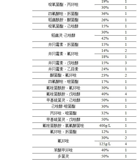 水稻纹枯病农药登记超1300个!肟菌酯·戊唑醇、含噻呋酰胺的复配产品是市场主力
