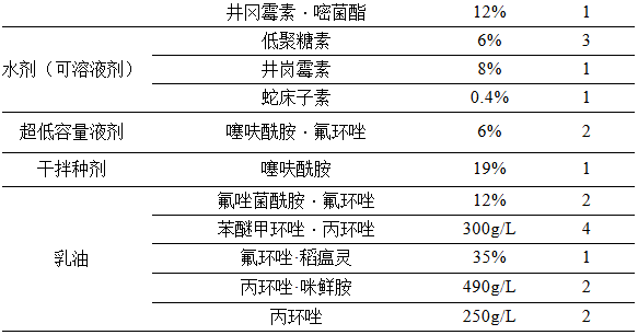 水稻纹枯病农药登记超1300个!肟菌酯·戊唑醇、含噻呋酰胺的复配产品是市场主力