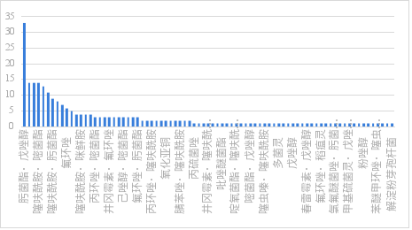 9.png 水稻纹枯病农药登记超1300个!肟菌酯·戊唑醇、含噻呋酰胺的复配产品是市场主力