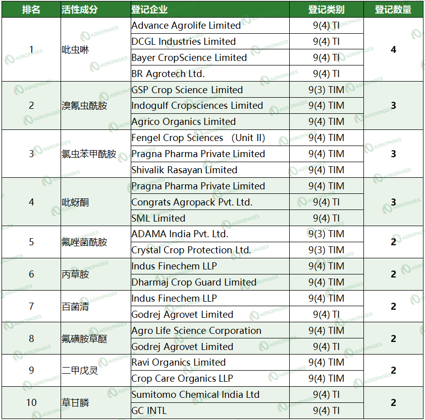 1中.jpg 印度农化登记观察:本土企业新登科迪华专利分子,三唑类杀菌剂热度不减