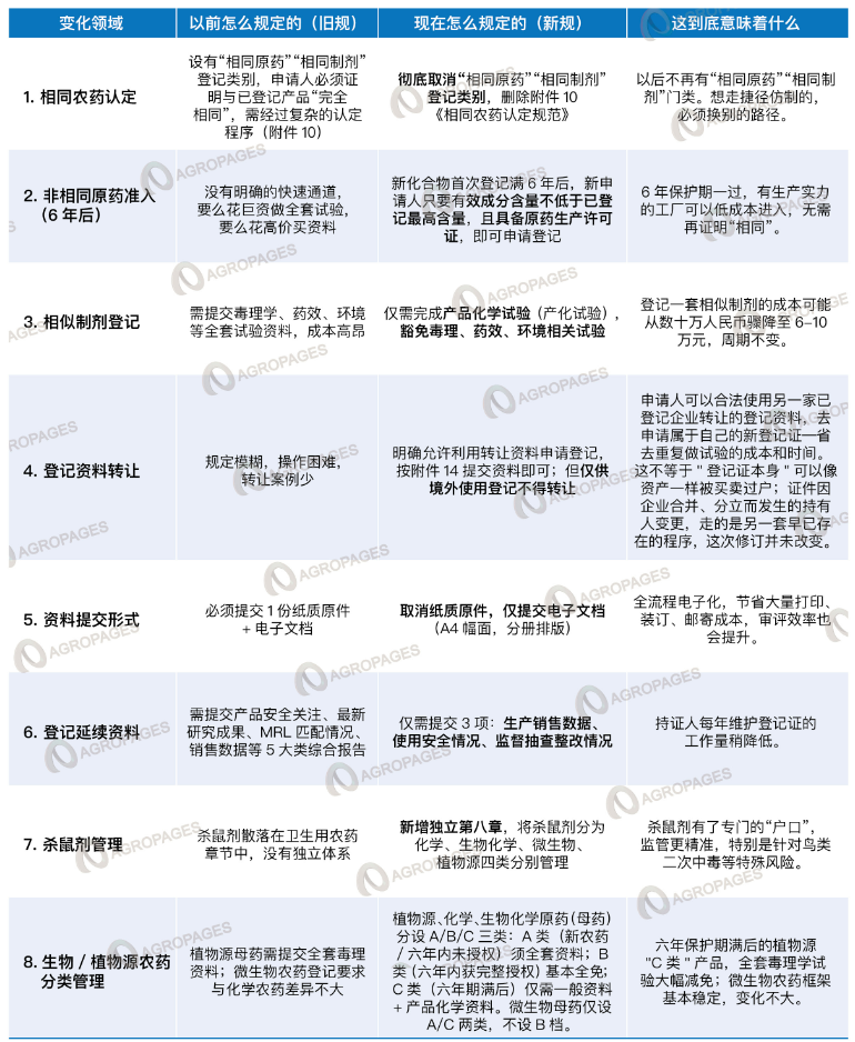 中国农药登记新政深度解读——写给全球农化行业同仁